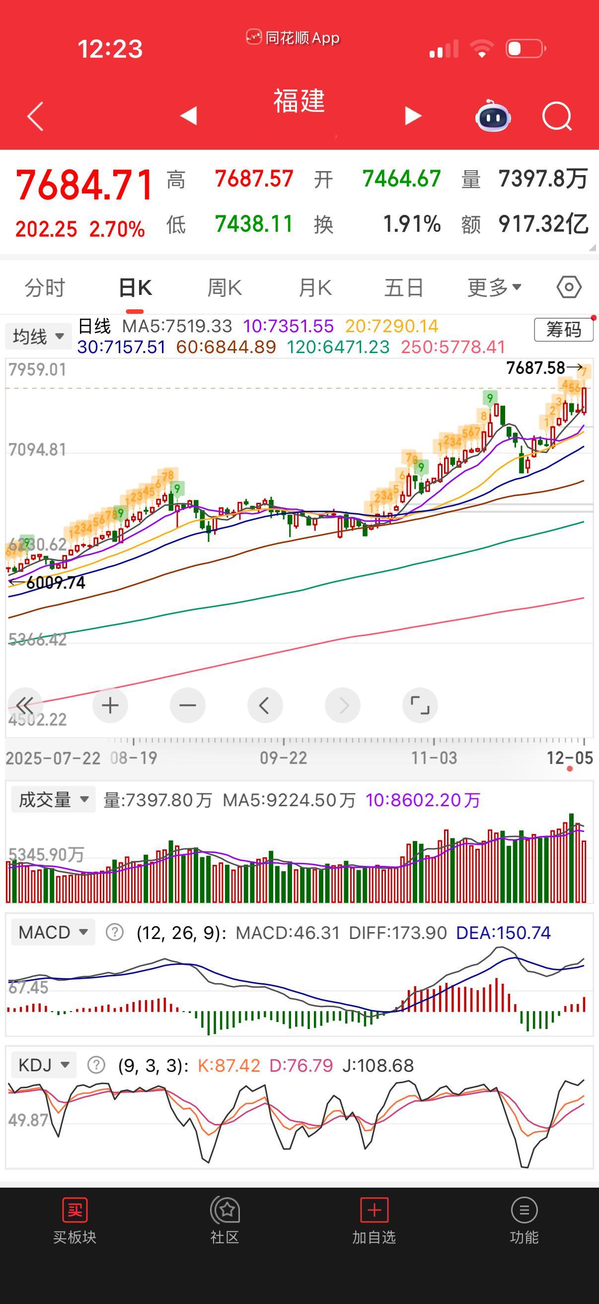 福建板块走了个延伸浪，年末游资还是很强势啊？ 