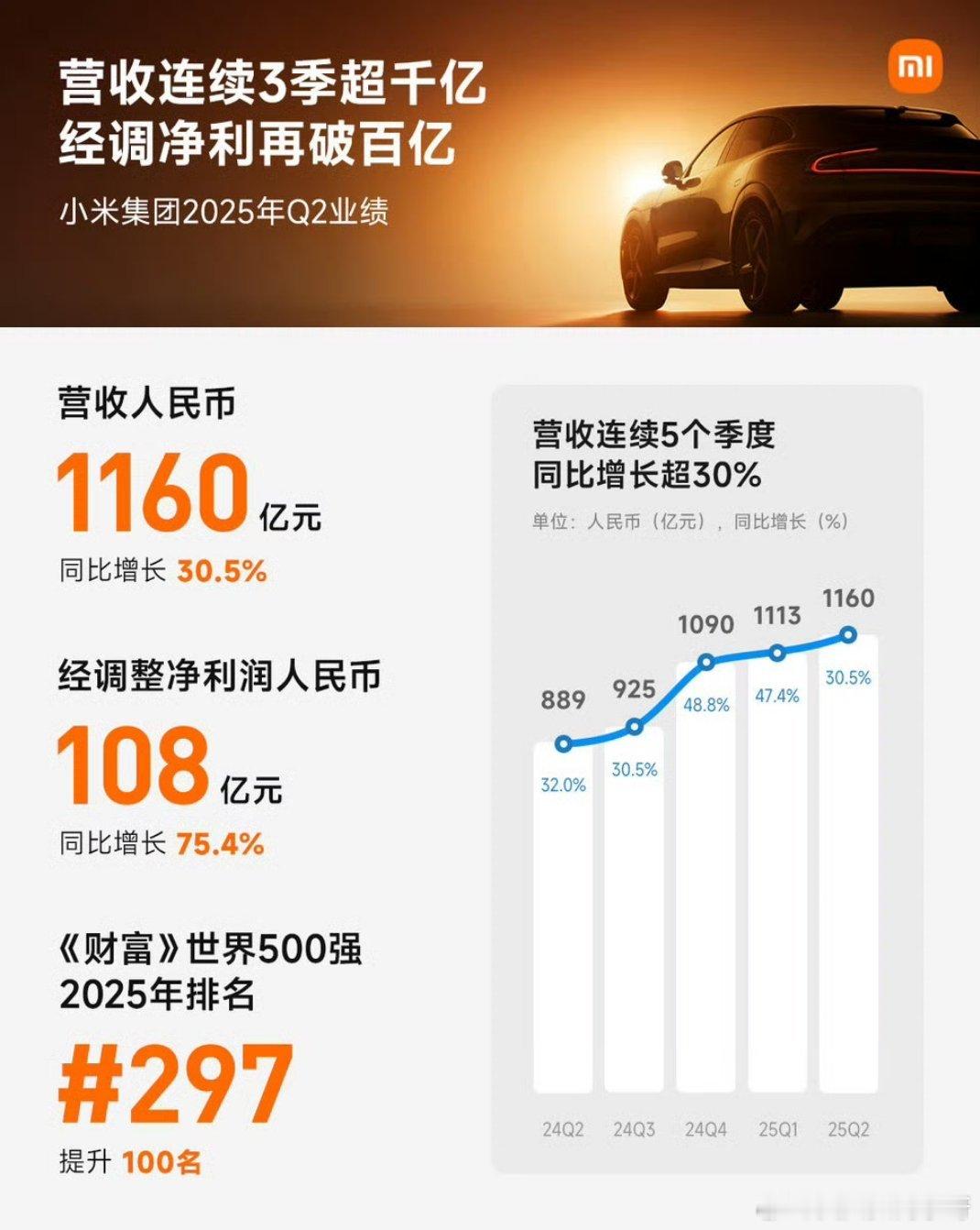 2025 Q2小米财报发布了～[兔子][兔子][兔子]营收再创新高，手机成绩表现