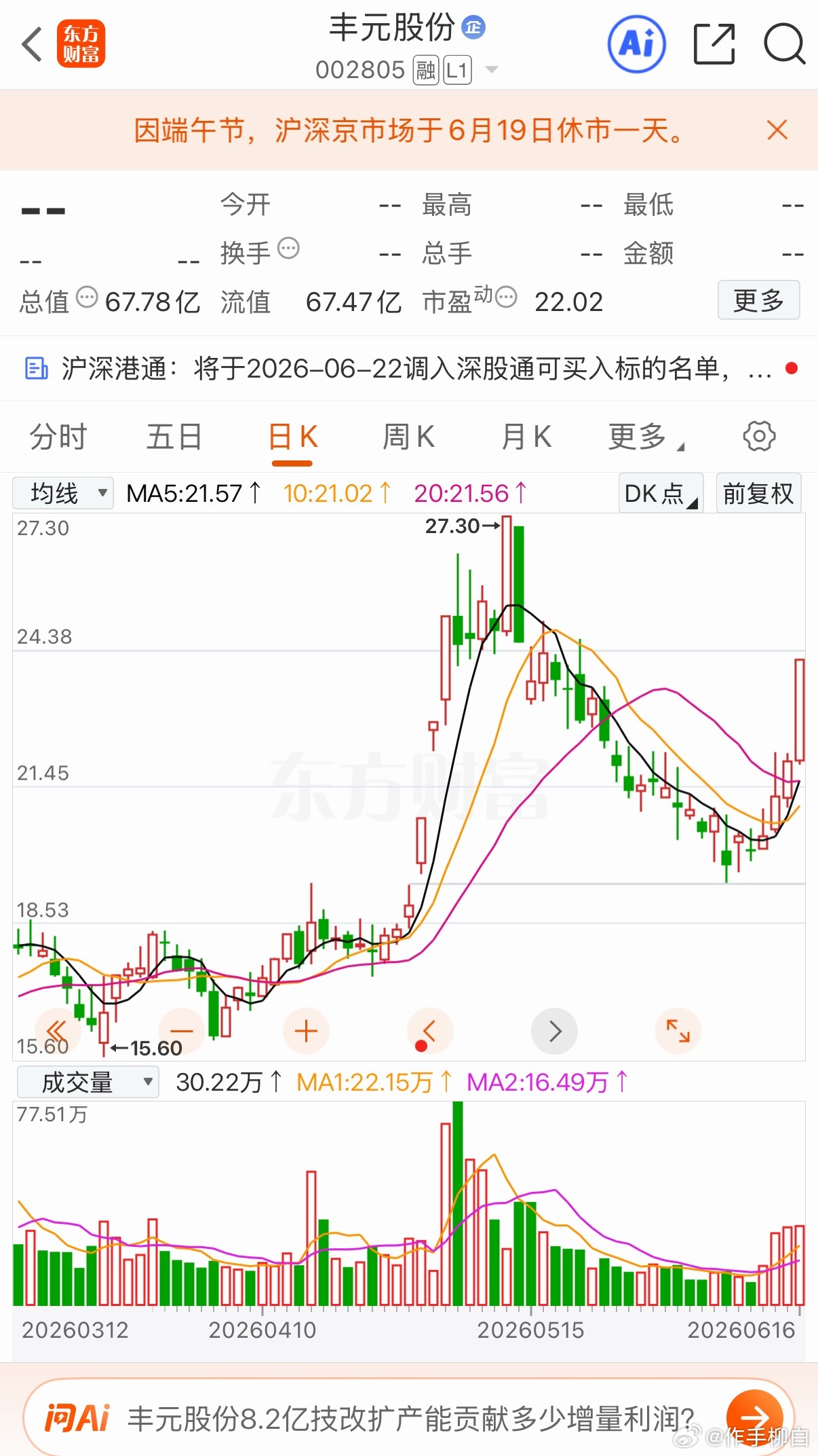 丰元股份:凹底淘金涨停！6月16日，丰元股份高开迅速拉升封板涨停。前期，第一波四