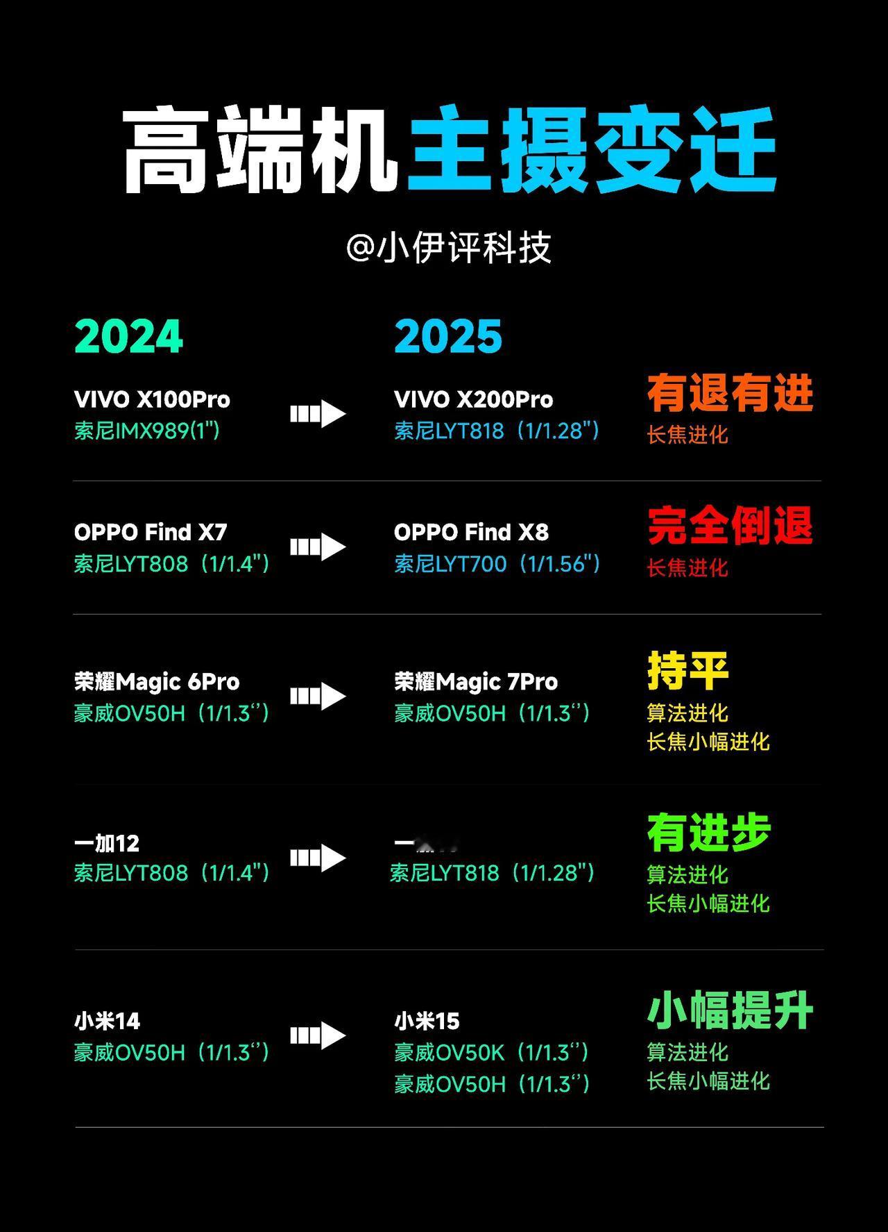 一个很有意思的情况，2025年的旗舰机，在影像方面几乎都是停滞不前，甚至还有开倒
