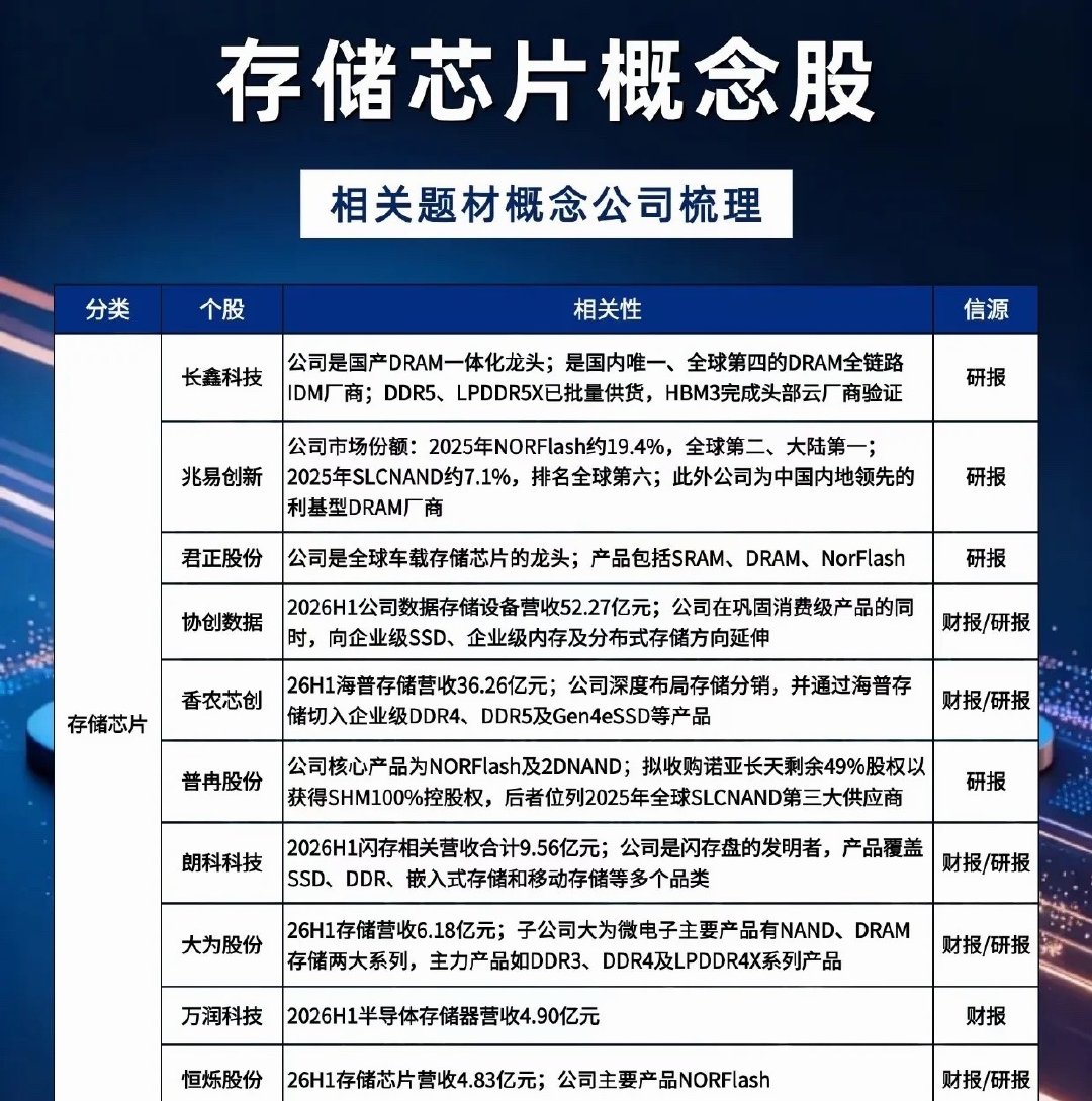 涨价潮席卷存储！AI时代，被重新唤醒的黄金赛道最近一段时间，AI算力热度持续走高
