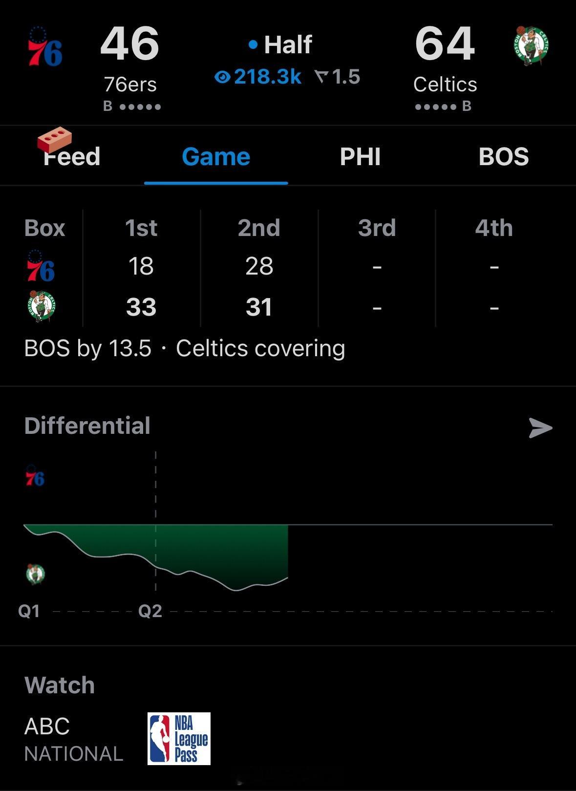 半场结束，凯尔特人64-46领先76人🔥 