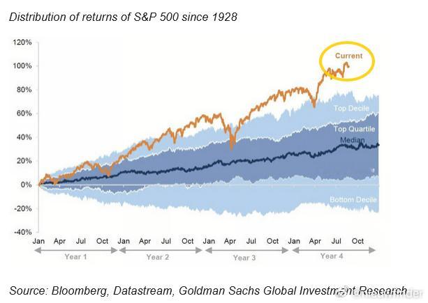 GS: Distribution of returns of S&P 500 s