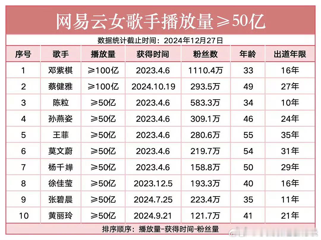 看看谁是内娱歌曲播放量最高的女歌手？目前在网易云累计播放过百亿的女歌手目前只有两
