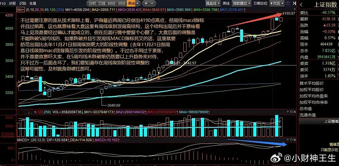 需要注意的是从技术指标上看，沪指最近两周已经创出4190点高点，但周线macd指