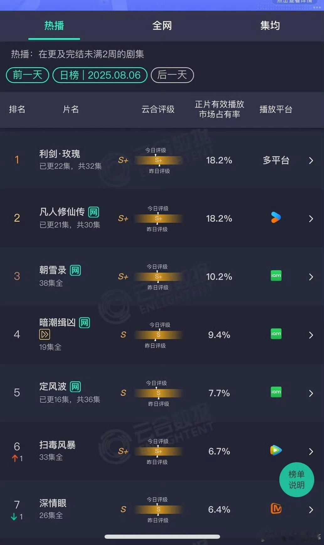 利剑玫瑰8月6日云合数据市占率18.2% 依旧位于第一角色热度448827 依旧