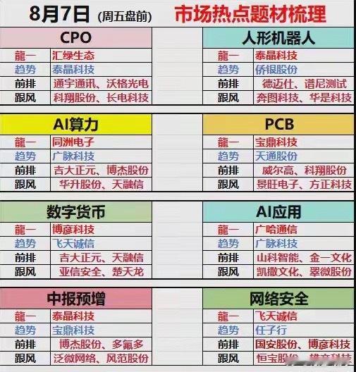 8.7 周五盘前思路｜6大主线、8大热门板块 + 48只强势股梳理整理好了今日市