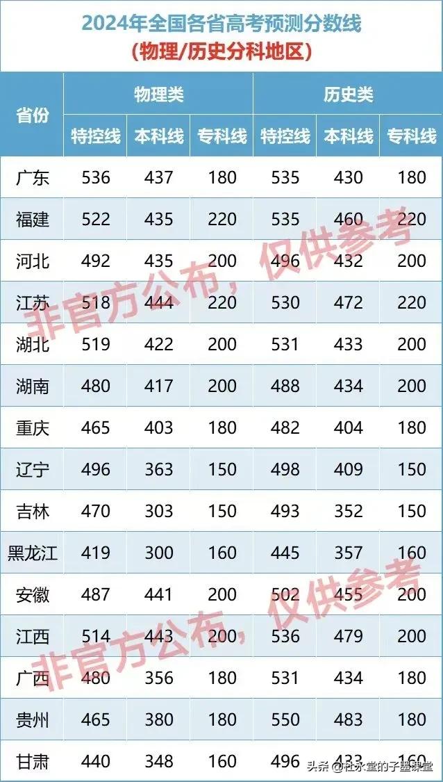 2024高考预测分数线
（网友/老师预测仅供参考）
#子墨高考志愿填报资讯# 
