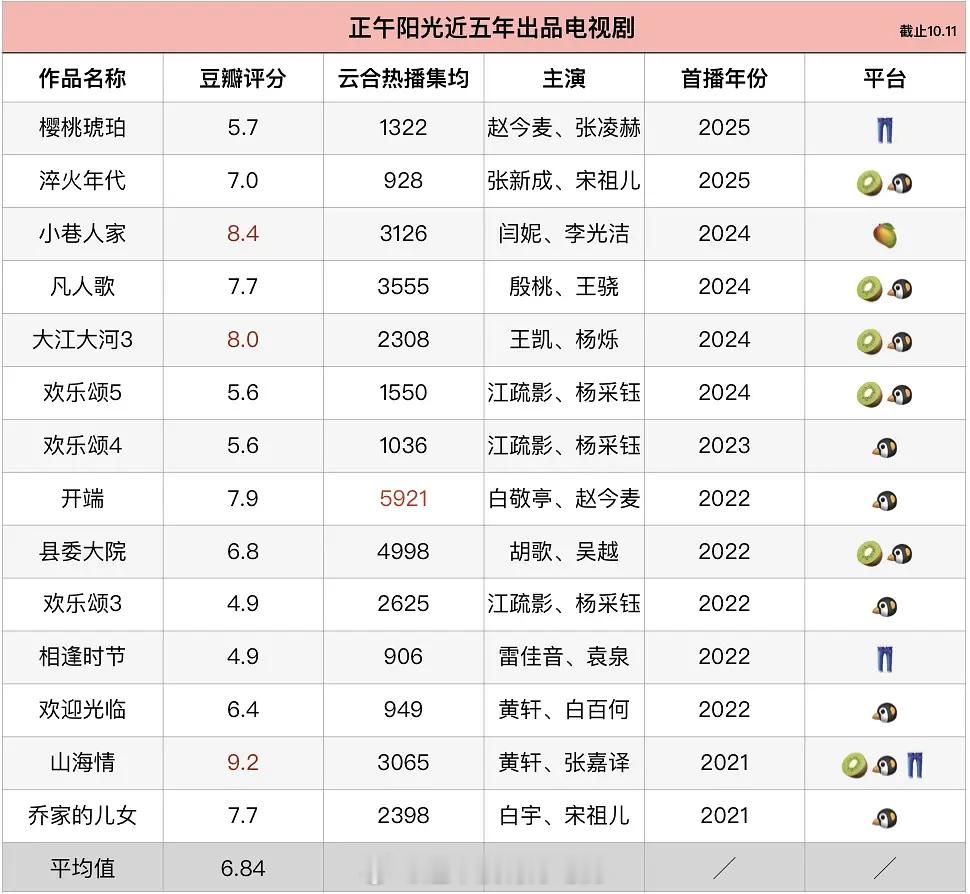 大厂可以多多合作白敬亭包揽三大厂近5年两个第1️⃣，一个第3️⃣，这扛剧能力[作