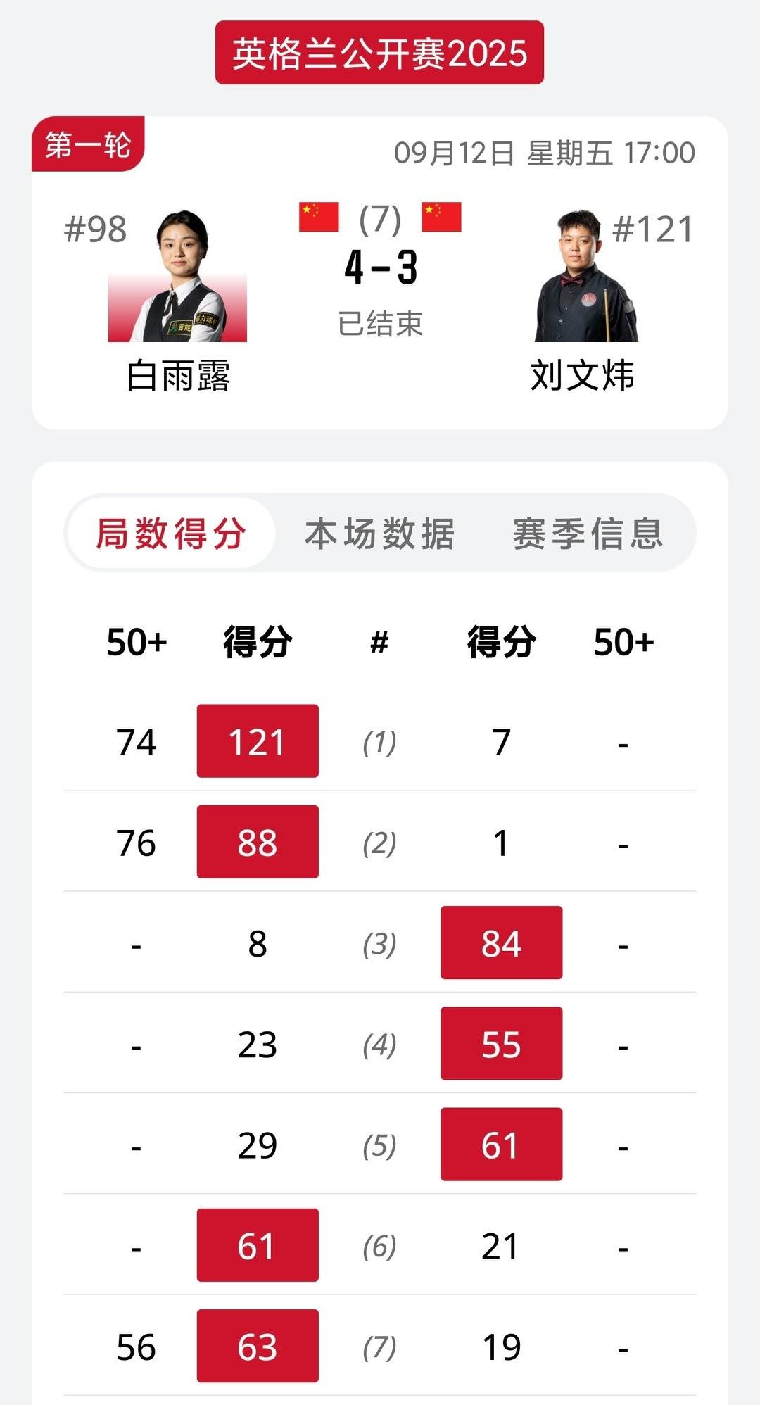 这届女子选手惊喜不断，实力最强！2025斯诺克英格兰公开赛资格赛首轮，
女子世锦