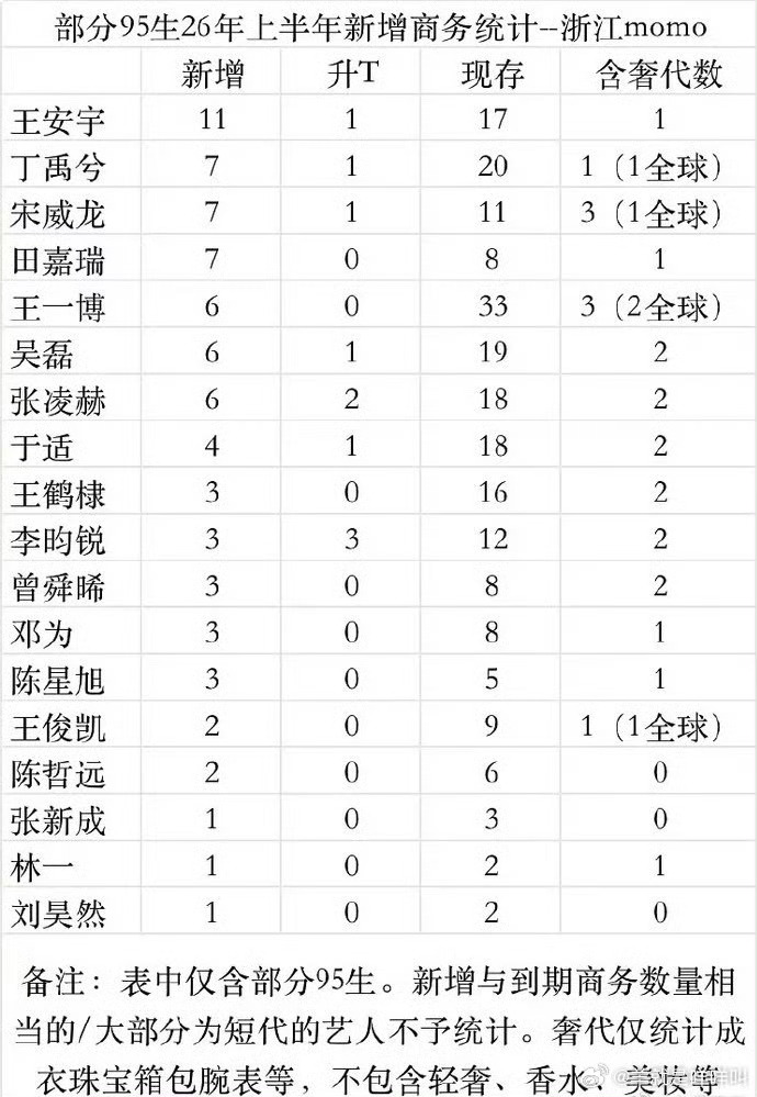 95生26年上半年新增商务表不看不知道，王安宇力压所有人 