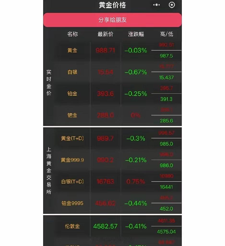 今日大盘金价988，卖黄金一定要看懂最新大盘金价来到988一克，打算出手黄金的朋