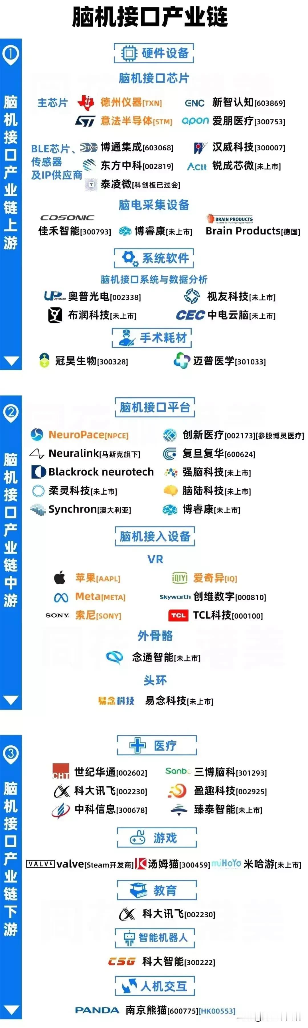脑机接口（人脑工程）产业链全景图！
概念核心龙头代表：创新医疗、东方中科、科大讯