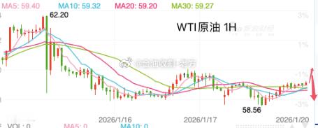【今日 现货原油 分析】原油从日线图级别看，油价触及54.80附近即入震荡，油价