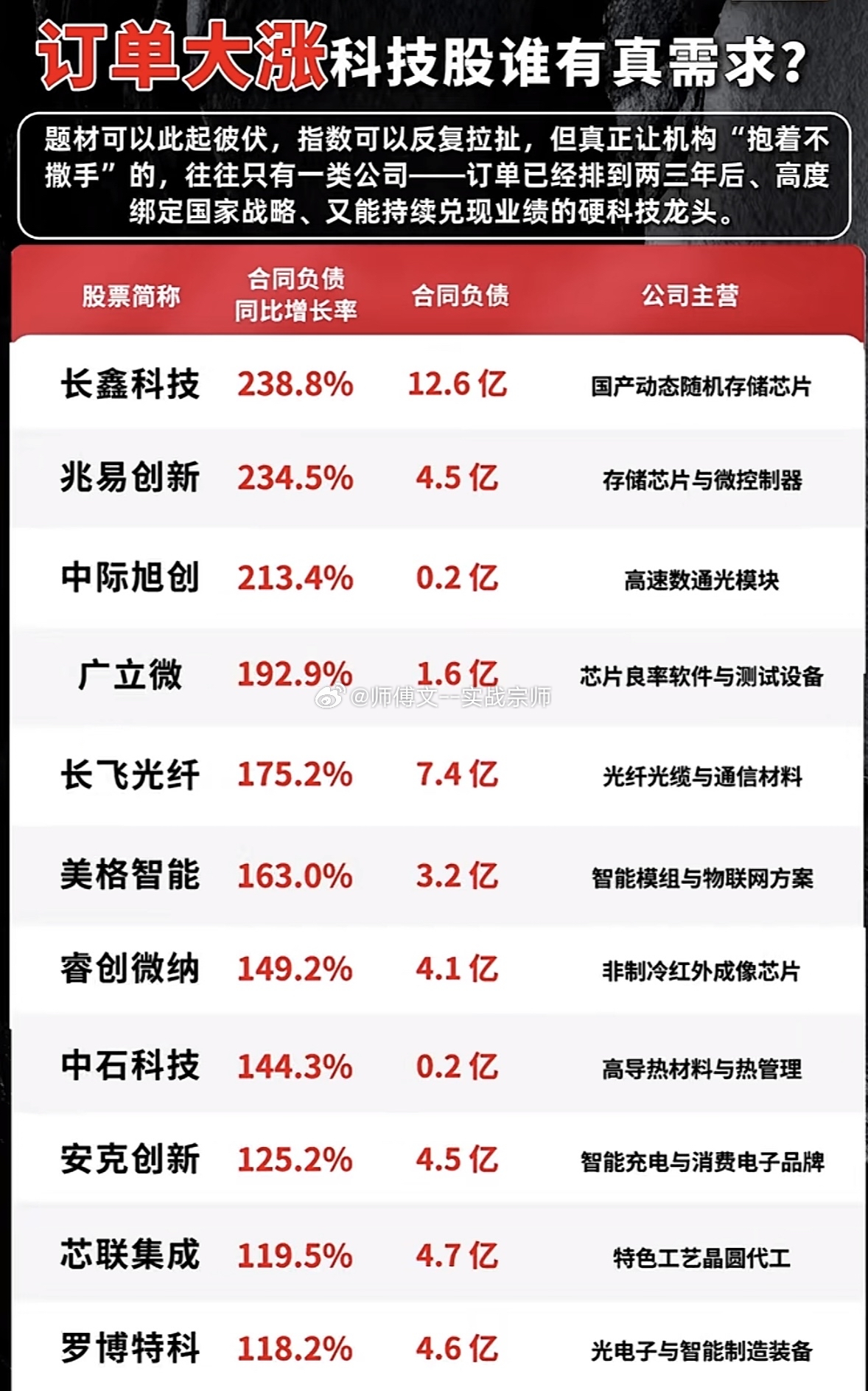 订单大涨科技股谁有真需求？最近不少科技公司喊订单爆单，细看财报才发现，很多是囤货