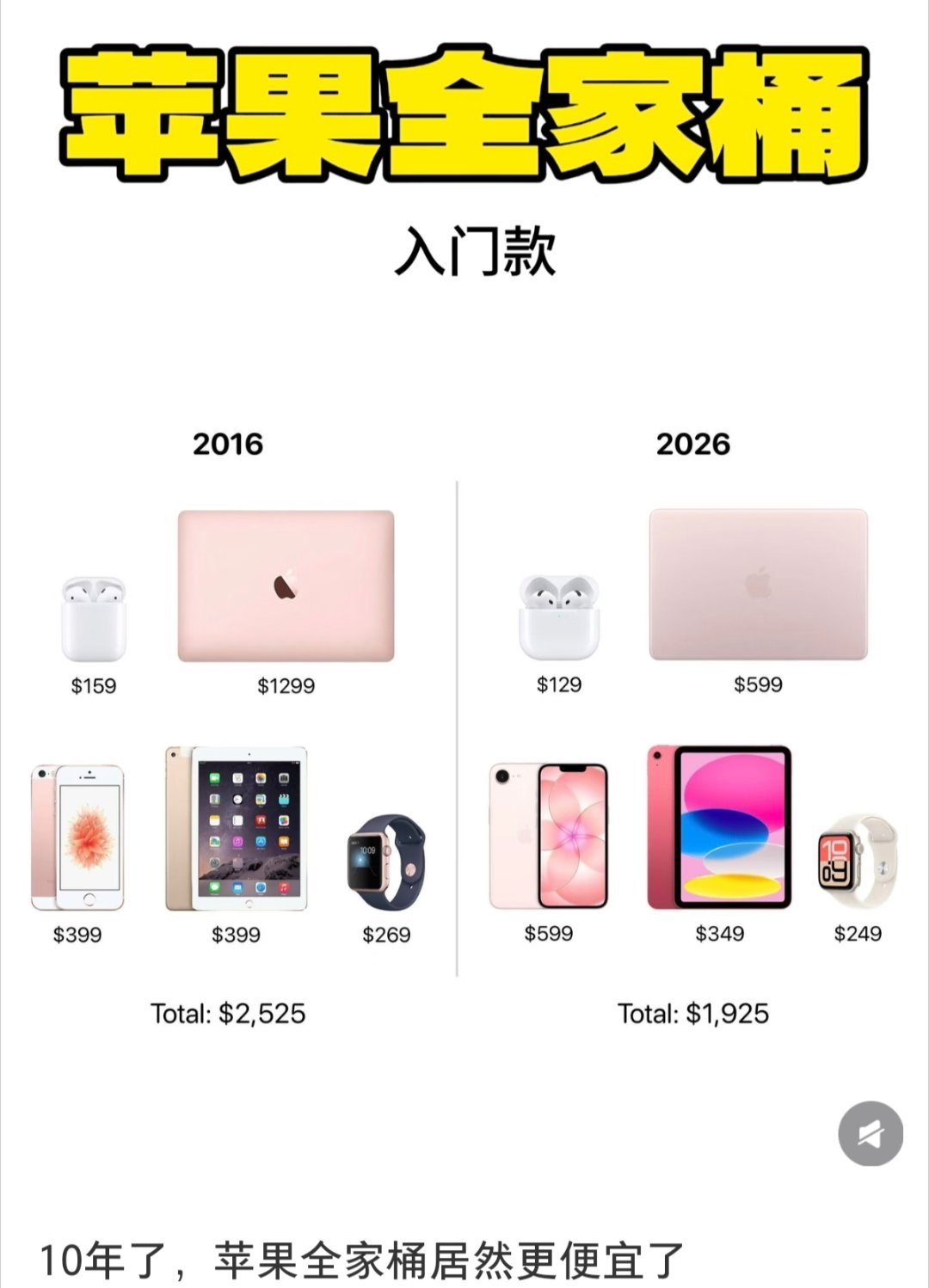 拿当初的基础款和现在的入门款对比，消费降级有这么严重吗 