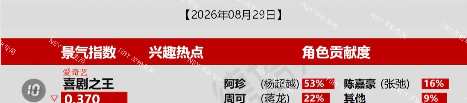 杨超越阿珍 待播剧景气指数 记录✍️8.29全剧角色贡献1⃣️连续在榜26天！[