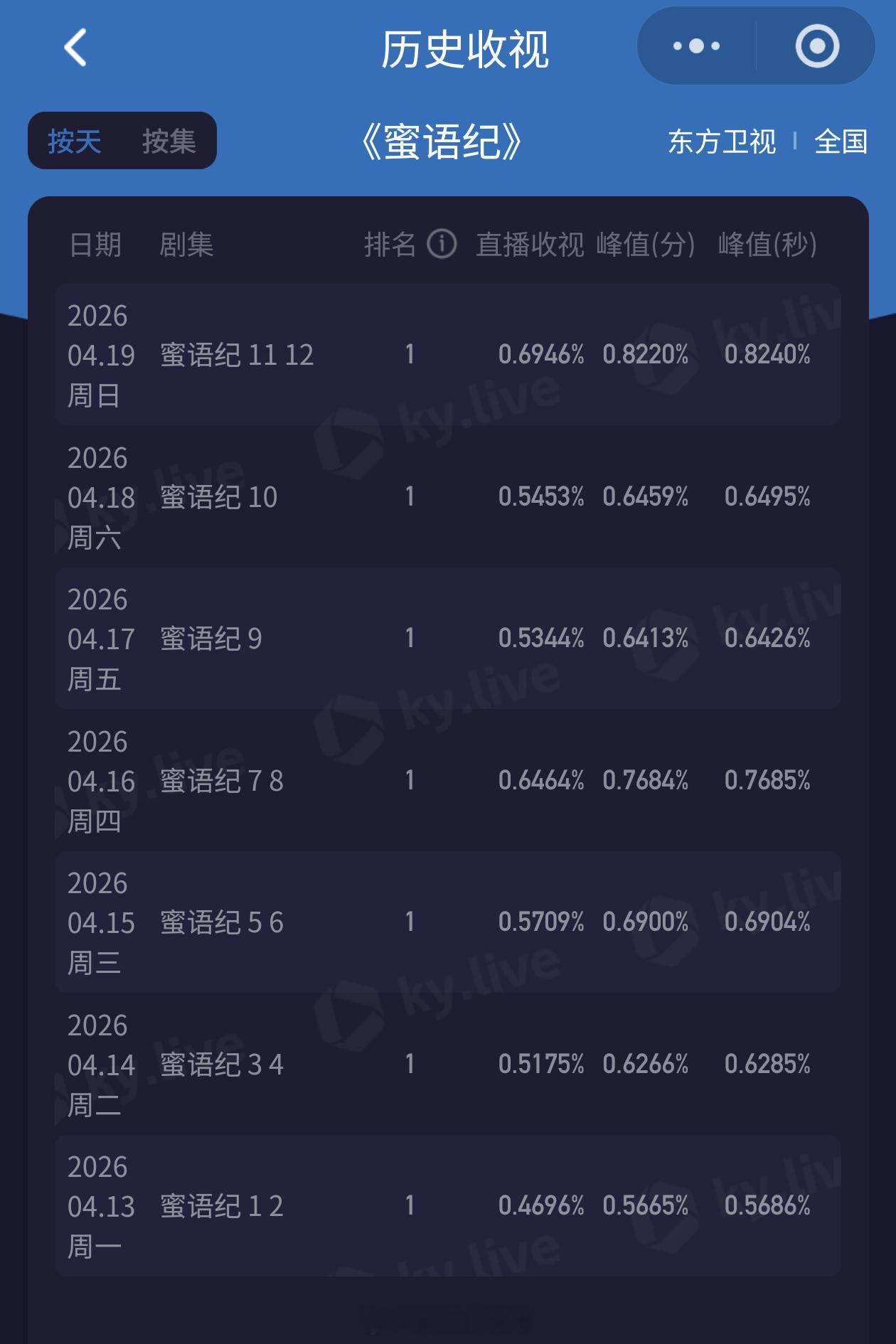 钟汉良、朱珠《蜜语纪》今晚再创新高：酷云收视率平均0.69，峰值0.82+，均创