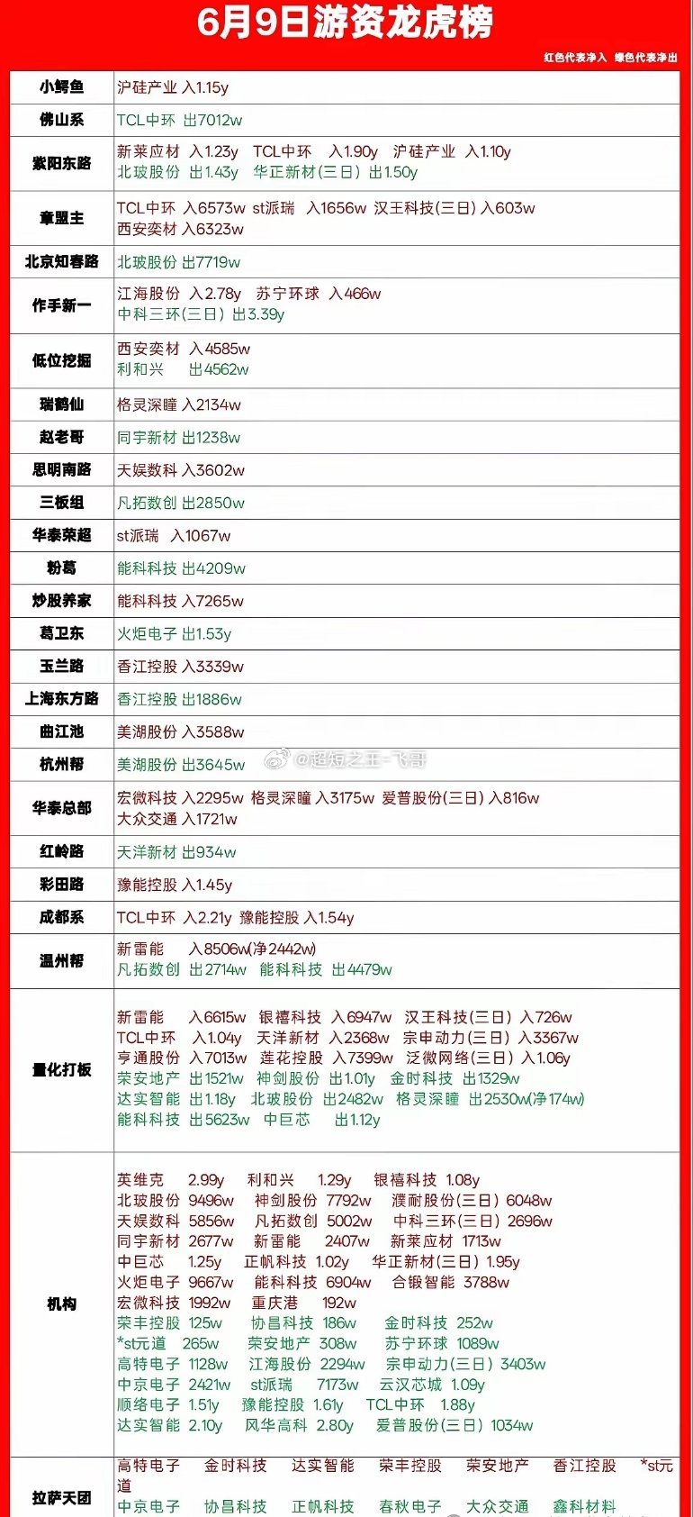 **6月9日游资龙虎榜拆解：有人在猛干，有人在悄悄撤退，明天方向基本清楚了！**