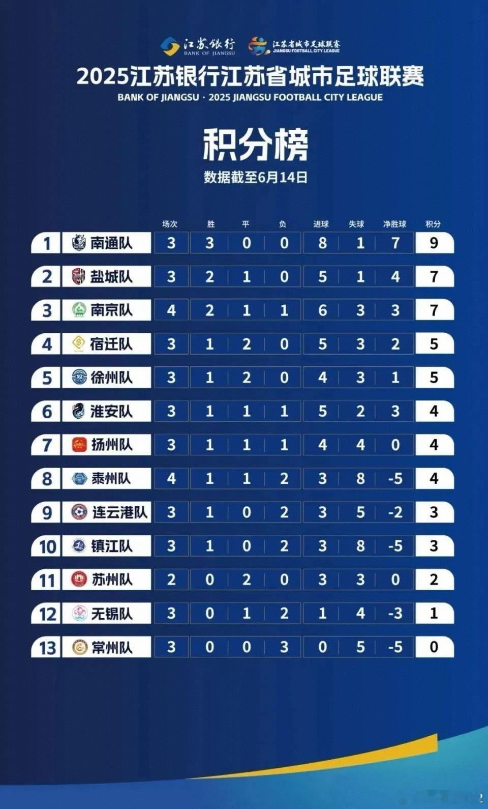 苏超果然苏锡常处在“前列”这足球是不是真tmd和经济联系在一起？[允悲] 江苏城