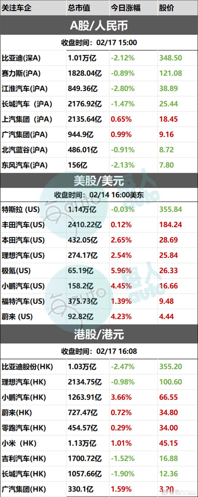 【收盘时刻丨02月17日部分上市车企收盘时刻】 