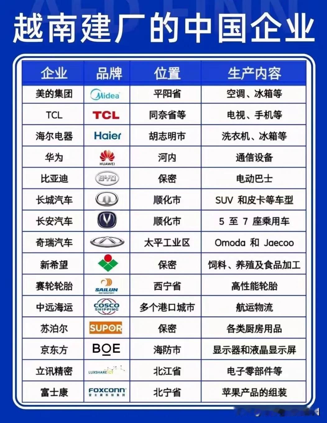 在越南建厂的国内企业不少！
其实说到底，在越南建厂，可以直接把货卖在越南和周边的