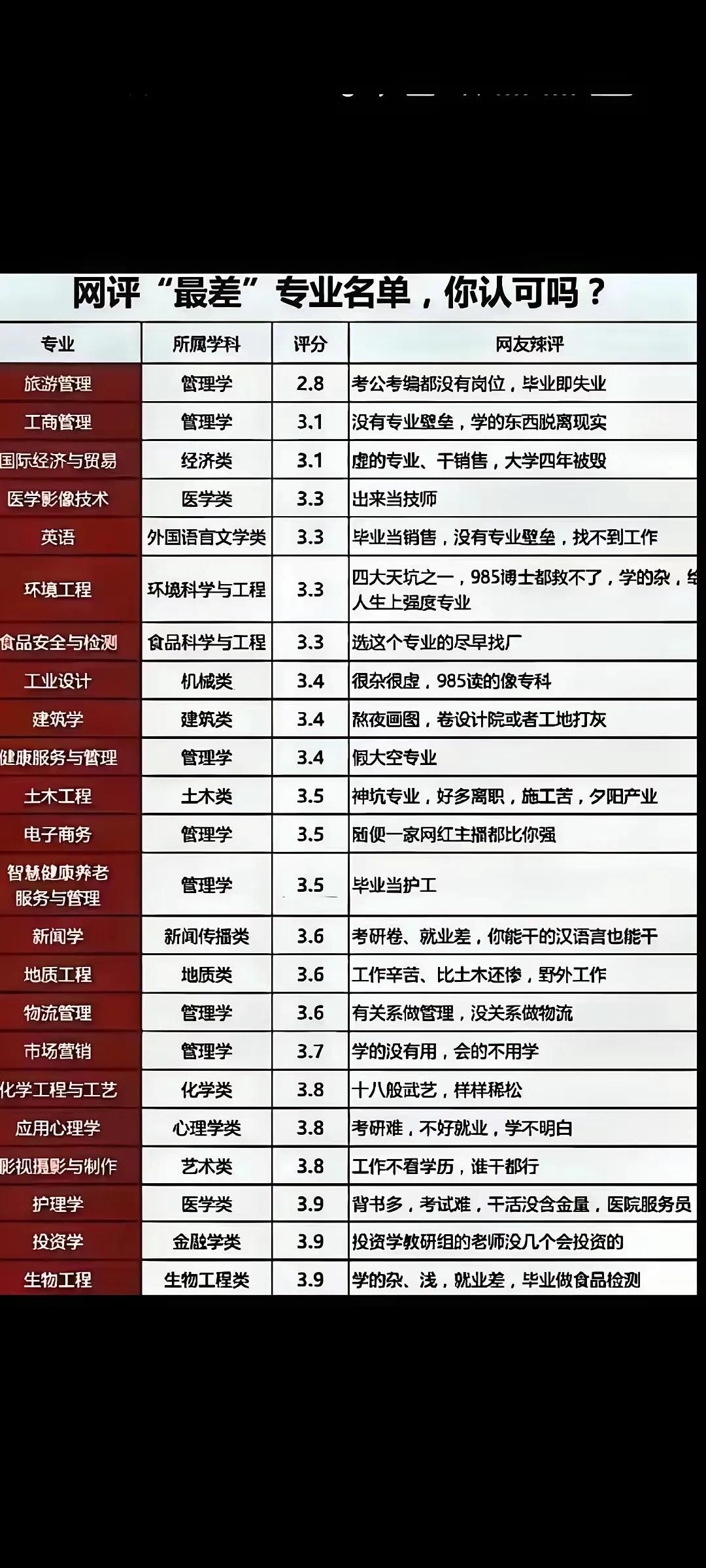 最近刷到网评就业率差的专业排名，感觉和我认知的不太一样。都说“劝人学法，千刀万剐