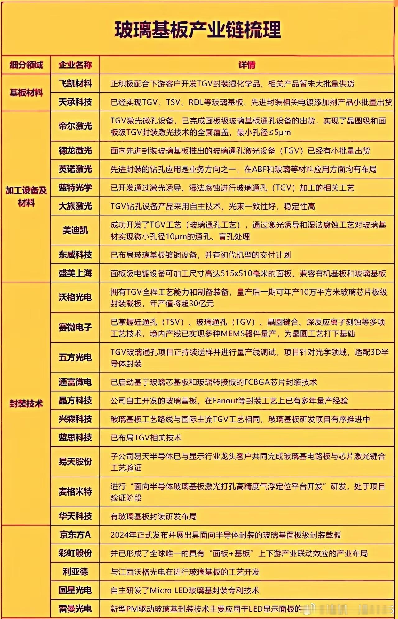 AI算力驱动芯片迭代，玻璃基板打开先进封装新空间，多条产业链企业持续布局随着 A