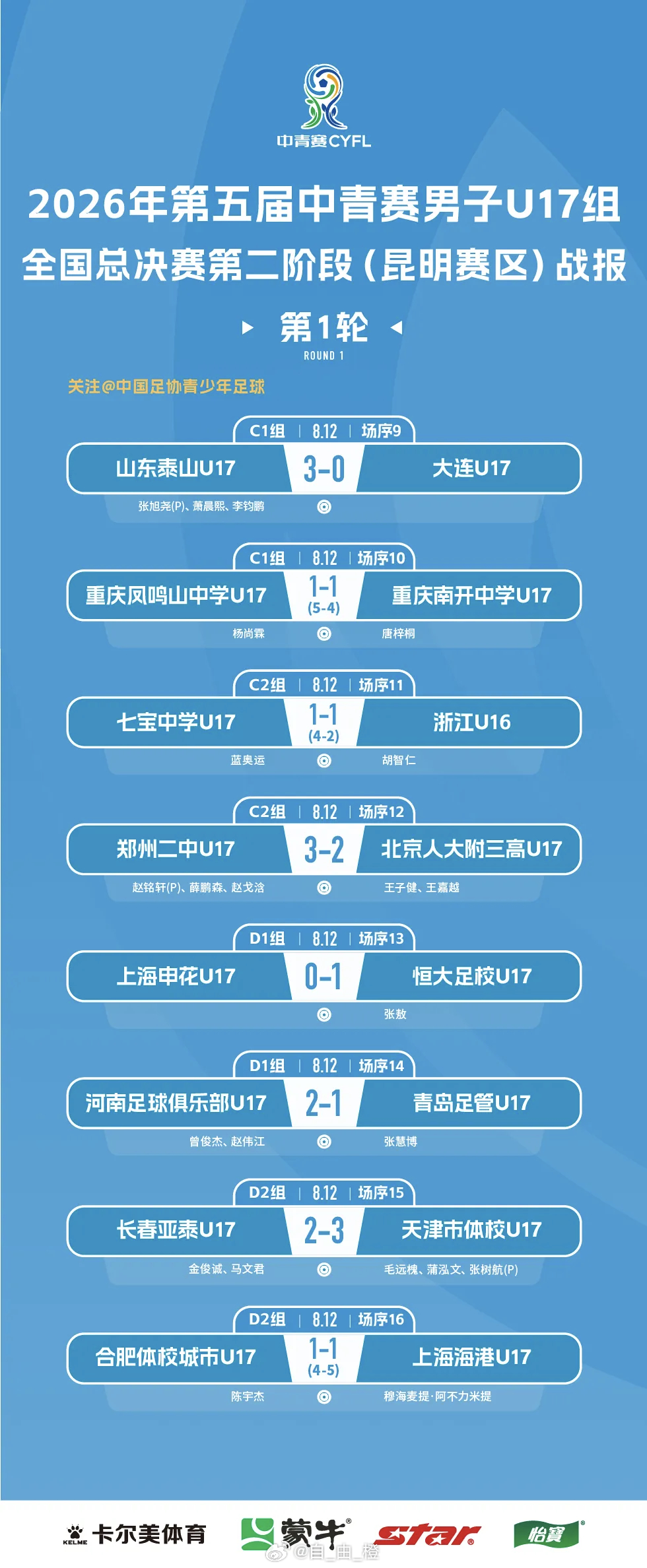 2026年第五届中青赛男子U17组全国总决赛第二阶段（全国32强）第1轮赛果：山