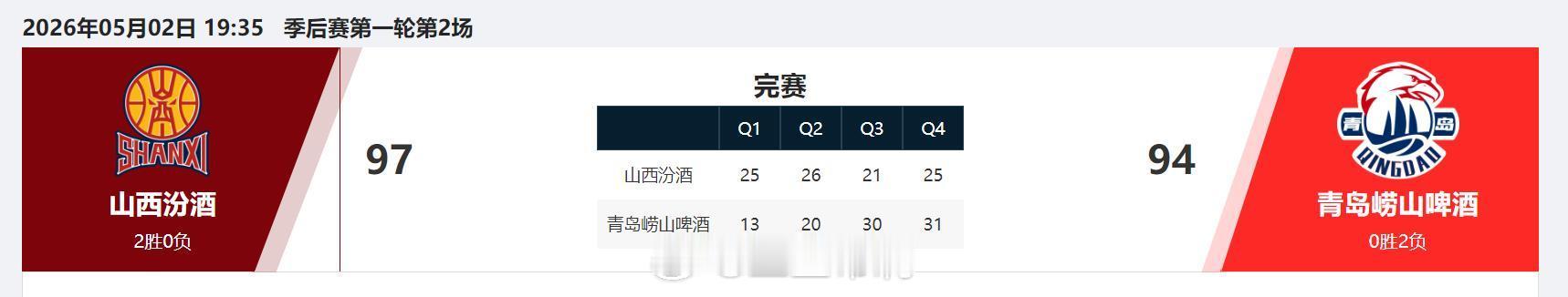cba季后赛 山西主场击败青岛，总分2-0，本赛季季后赛12进8第一组晋级的产生
