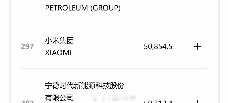 小米跃居世界500强第297位小米连续7年进世界500强  7月29日，发文称：