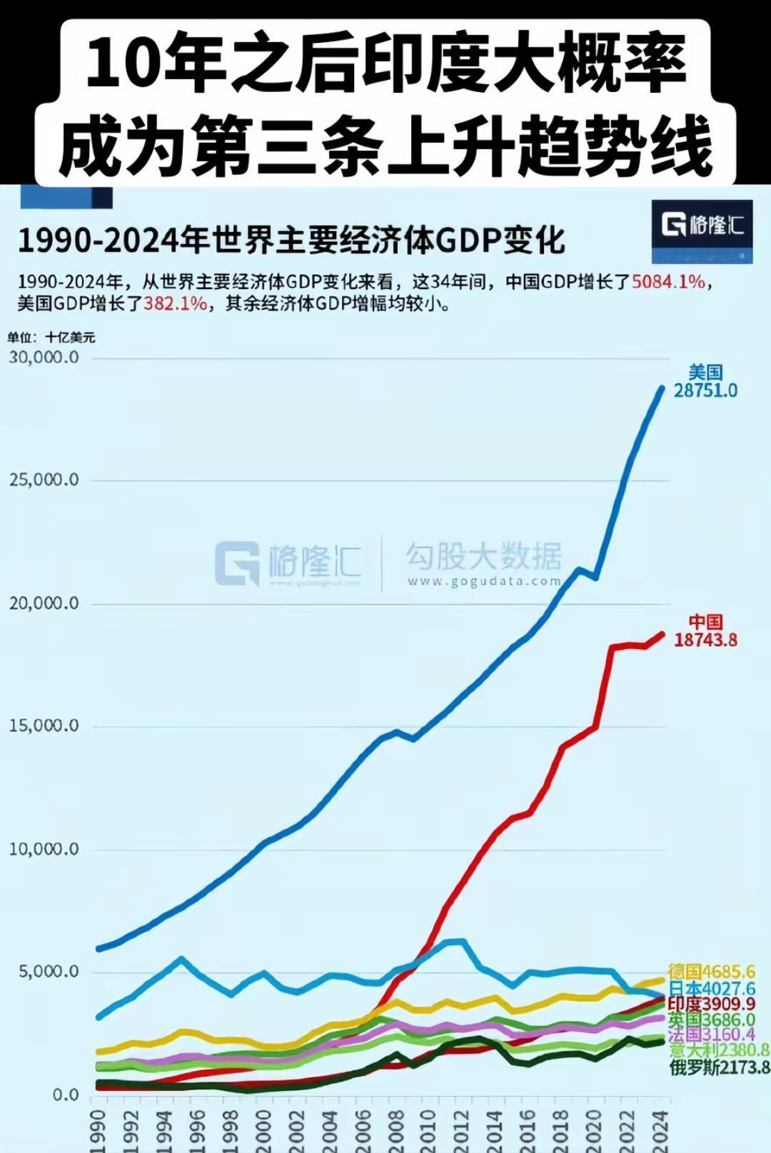 印度究竟有什么魔力？为什么几乎所有机构都预测印度将会是第三条崛起的巨龙？[大笑]