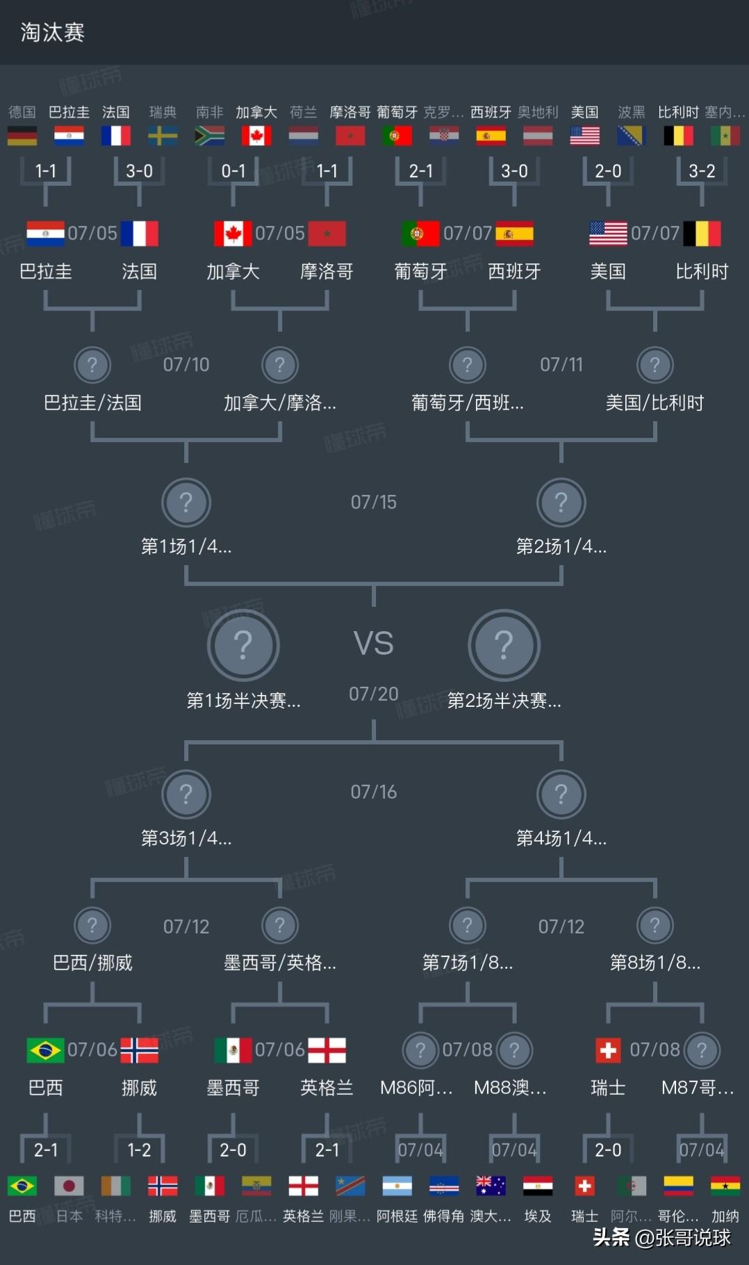 世界杯淘汰赛16场不会只有一场冷门吧，佛得角会有机会吗，结束的13场比赛只有德国