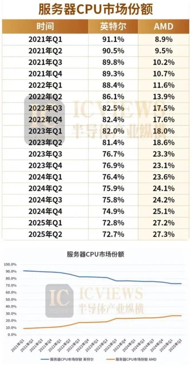 目前，数据中心被广泛认为，将成为半导体全行业增长最快的领域（预计2030 年MS