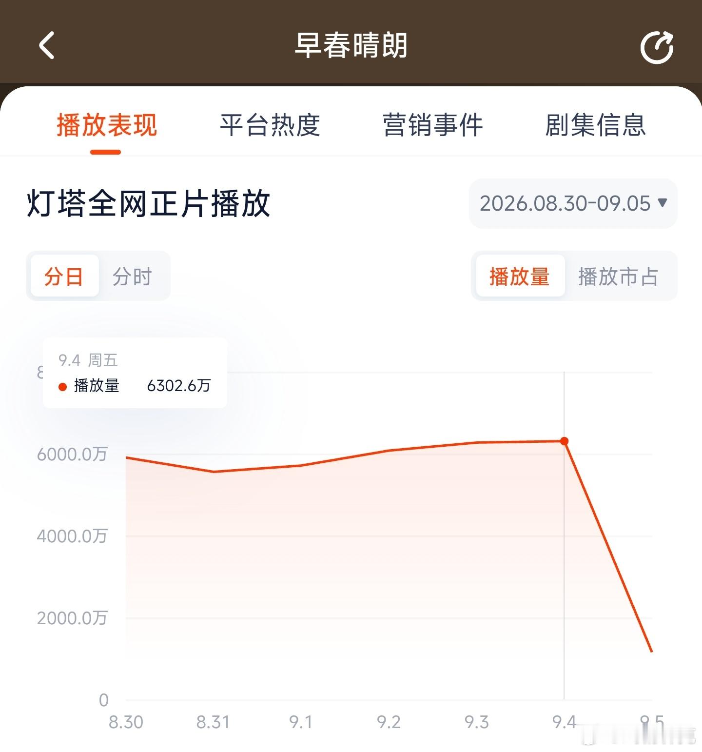 早春晴朗昨日云合推测4200万上下。 ​​​