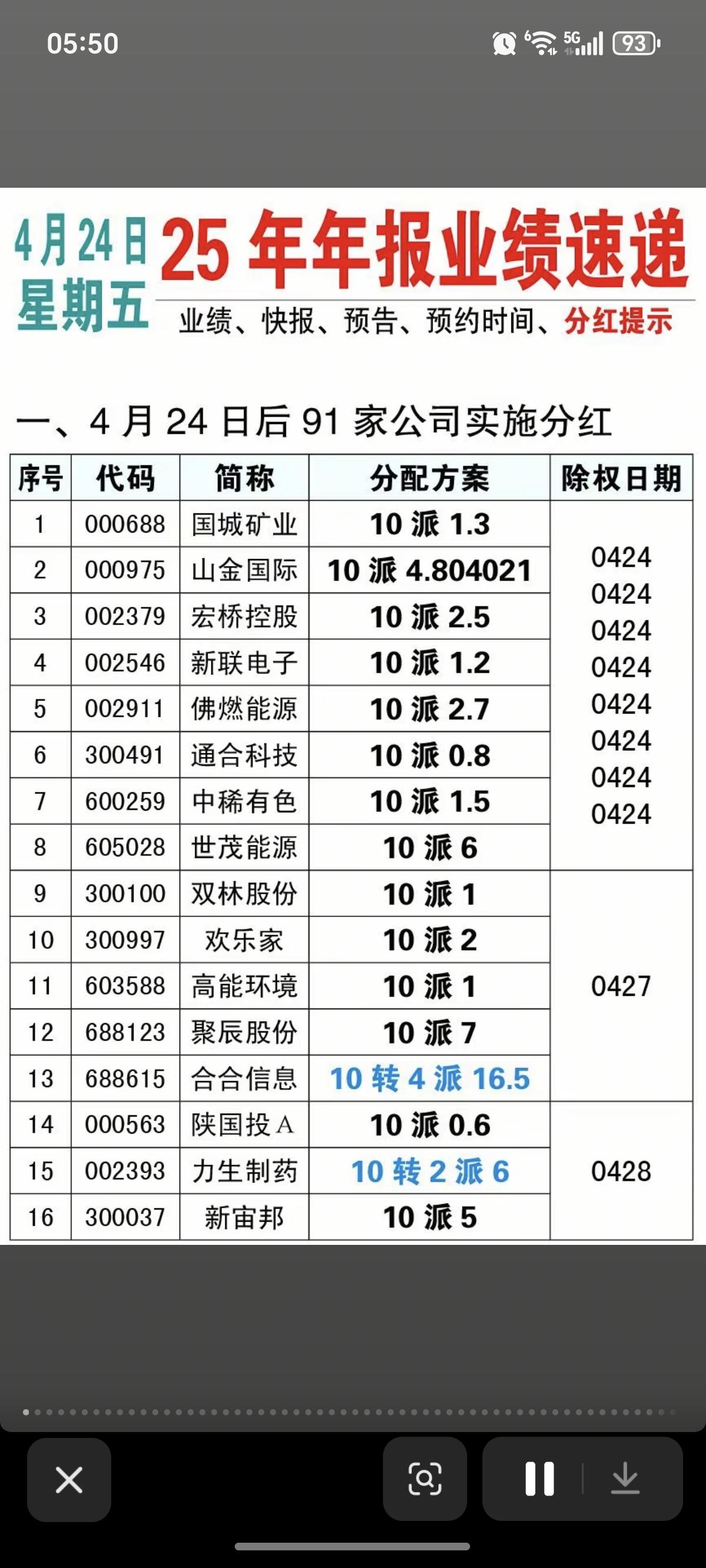 4.24 周五  最新：25年年报业绩速递！

91家公司披露分红方案
83家公