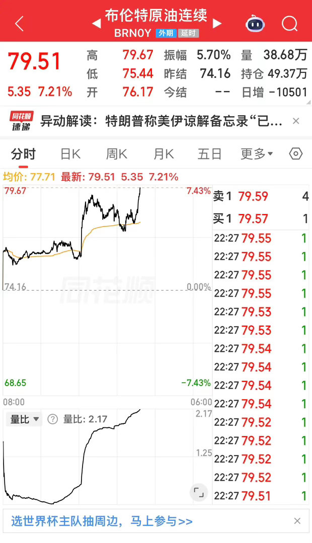 今晚国际原油价格大涨超7%，原因分析：…………………………………今日国际原油价格