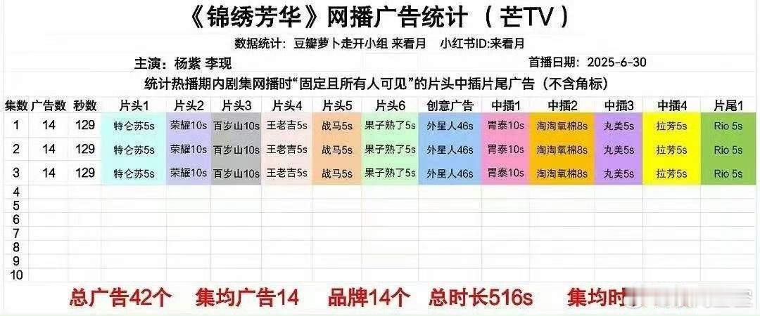 杨紫和李现的扛剧能力真的强，《锦绣芳华》今晚开播，不仅口碑与热度齐飞，招商能力也