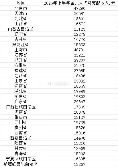 31省份上半年人均可支配收入公布今年上半年，共有13个省份上半年居民人均可支配收