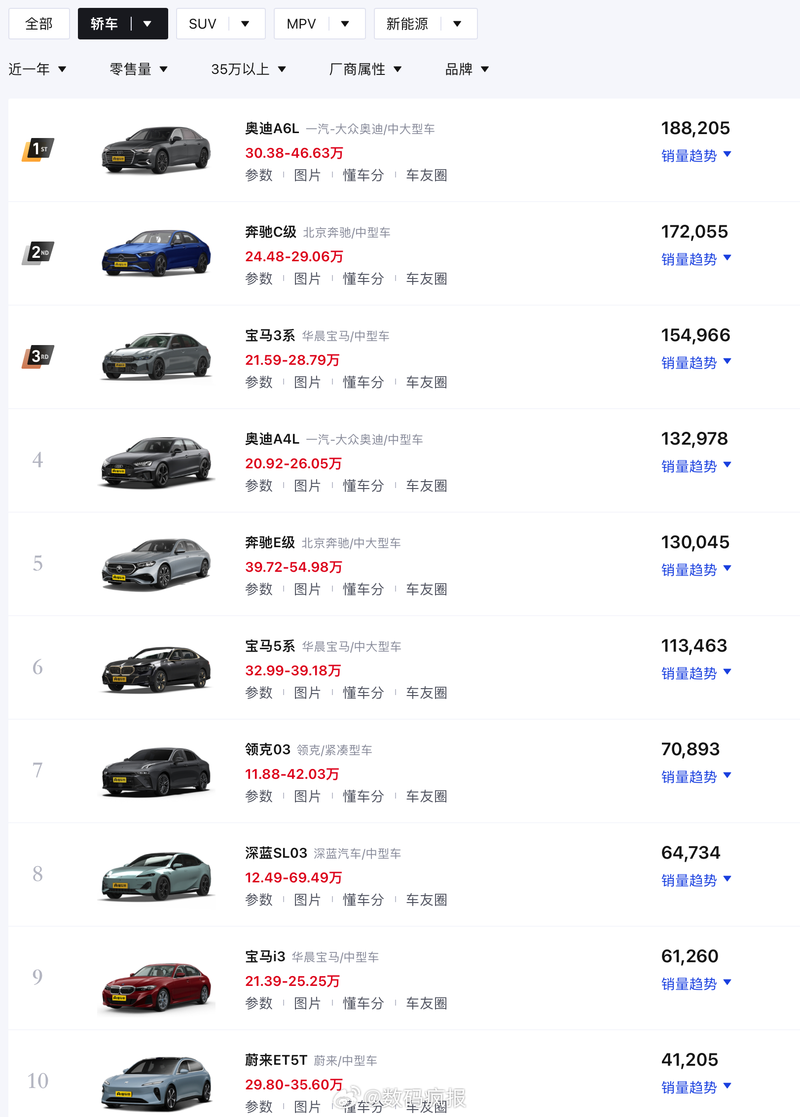 如果你有40多万预算买轿车，你怎么选？A：奔驰，宝马，奥迪等合资品牌B：华为鸿蒙