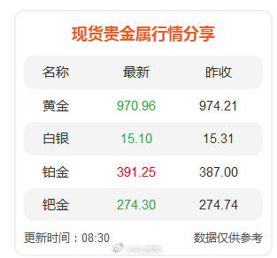 现货贵金属行情