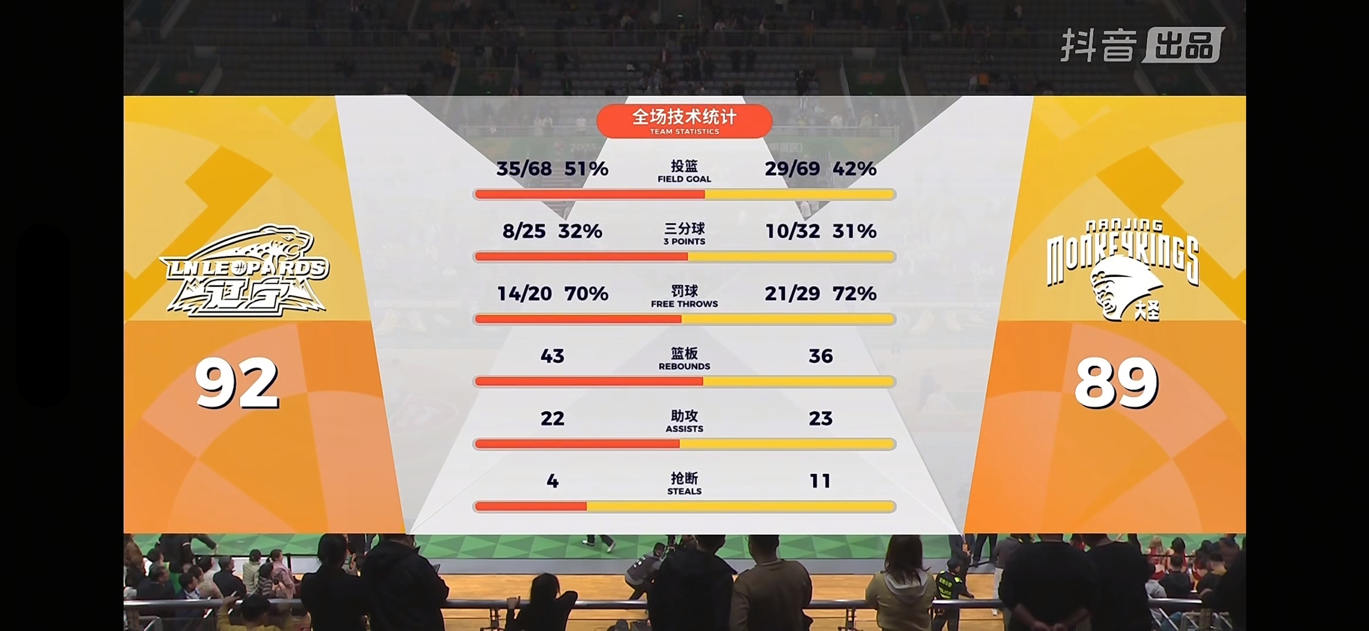 二三节稀烂，最多落后18分左右，第三节末段+第四节一波流，球艰苦，从悬念角度还是