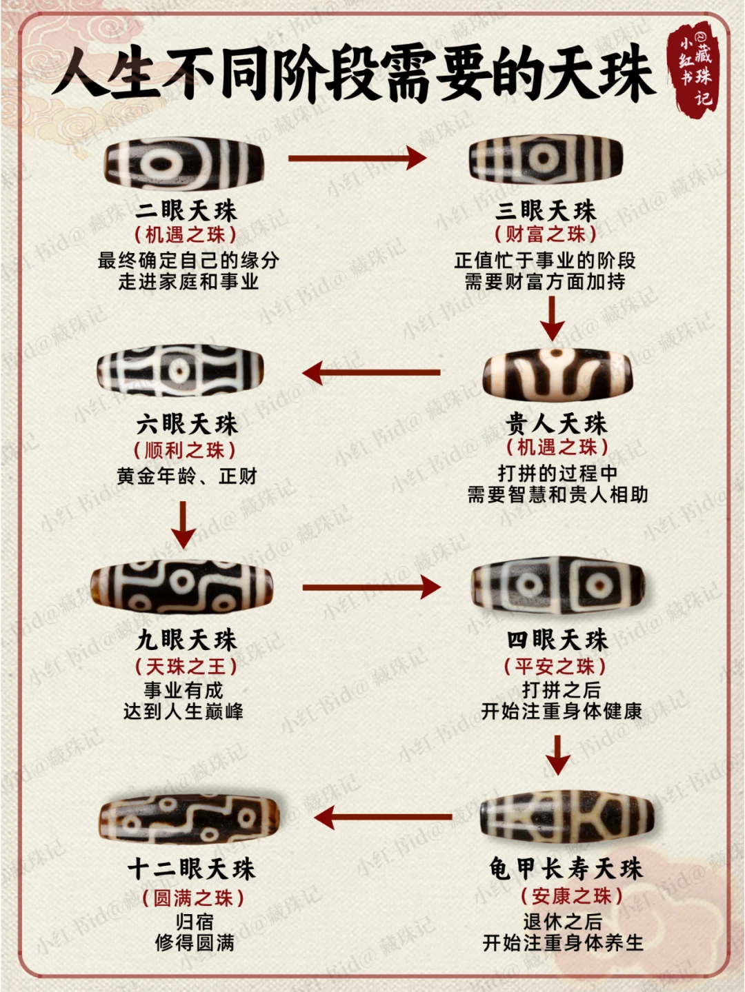 后悔没有早点看🔥人生8个阶段加持的天珠