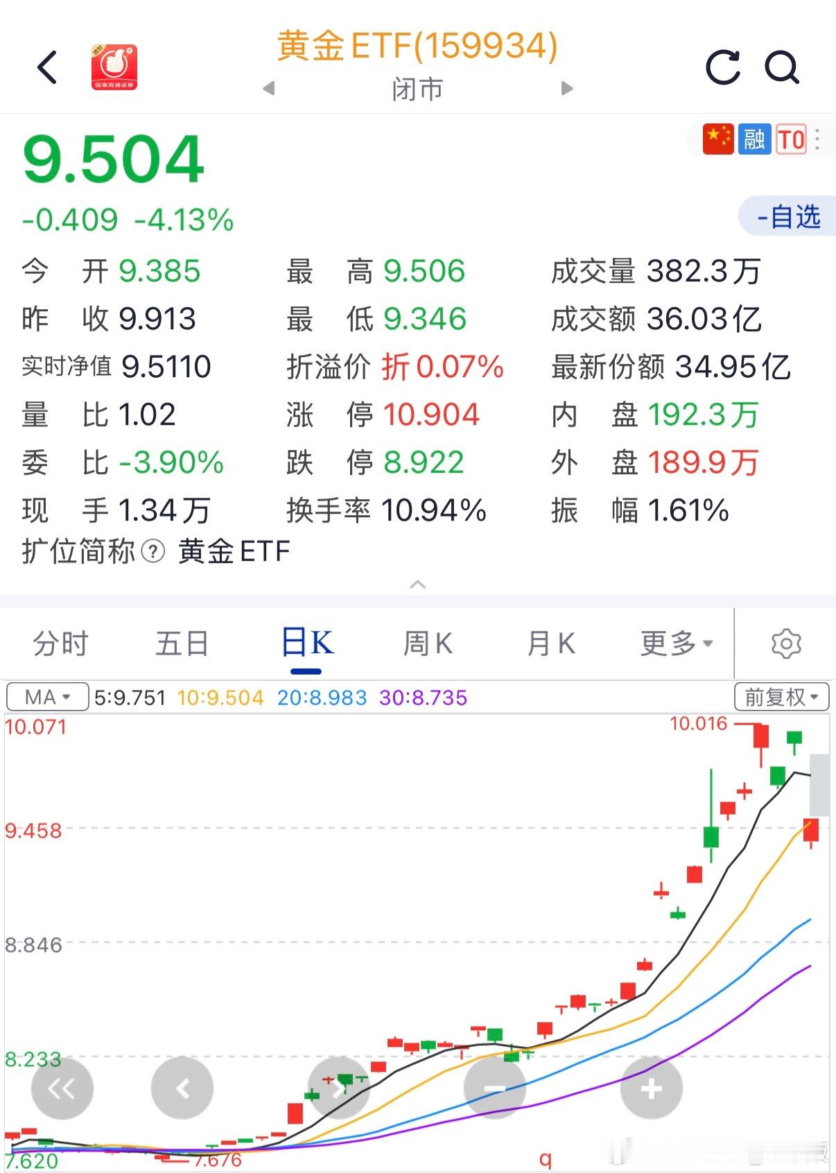 哭了，看晚了没买到今天的黄金金饰克价一夜跌了83元 ​​​