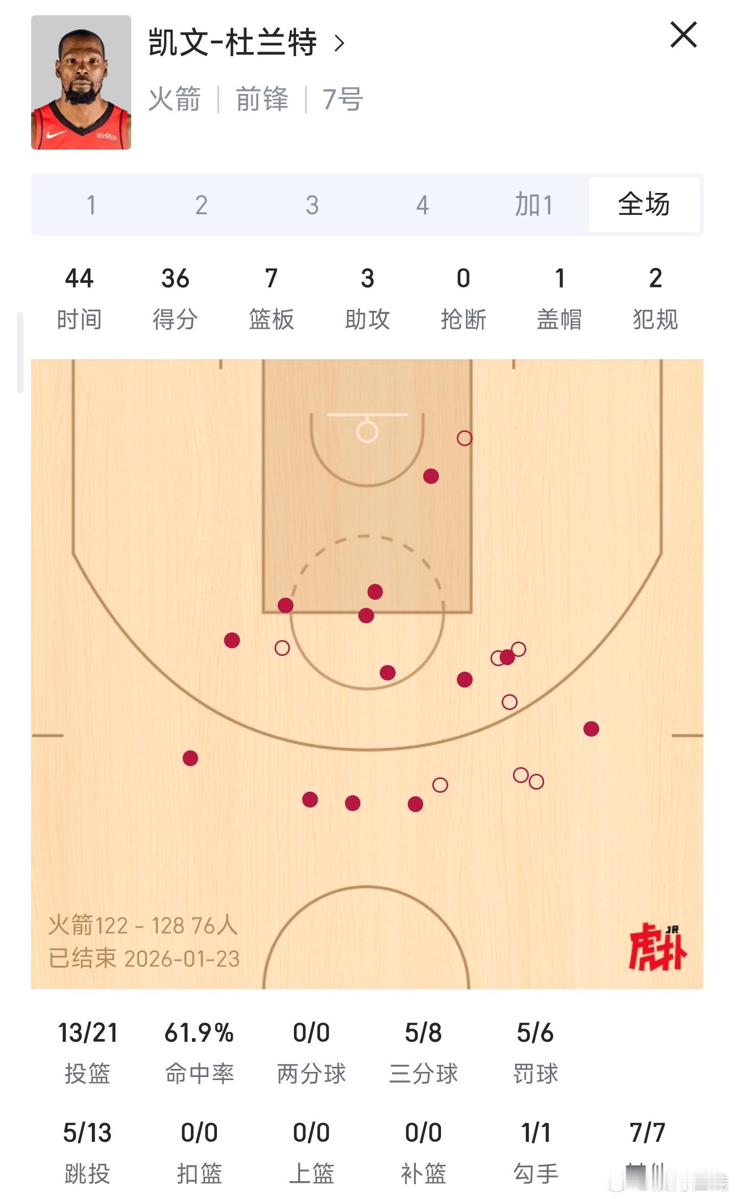 火箭战胜活塞杜兰特镰刀挥了又挥 面对76人，出场44分钟，36+7+3面对活塞，