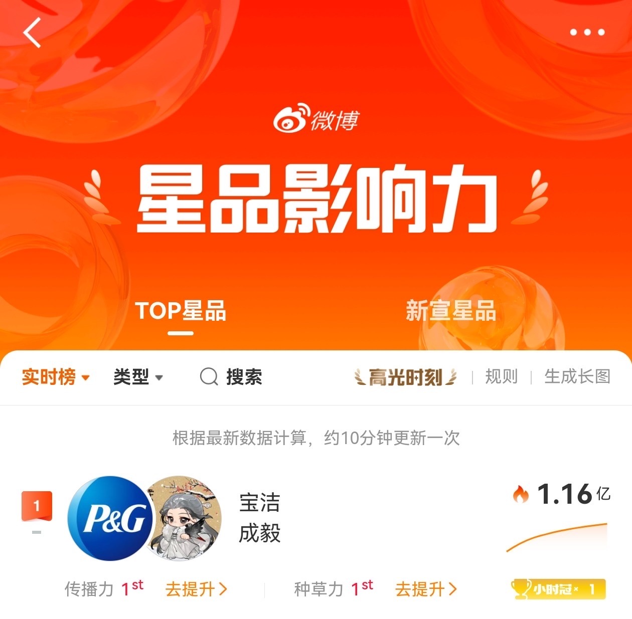 成毅新商务售罄星品影响力1.11亿商务和剧同时来的真内娱行走的财神爷[拜托] ​