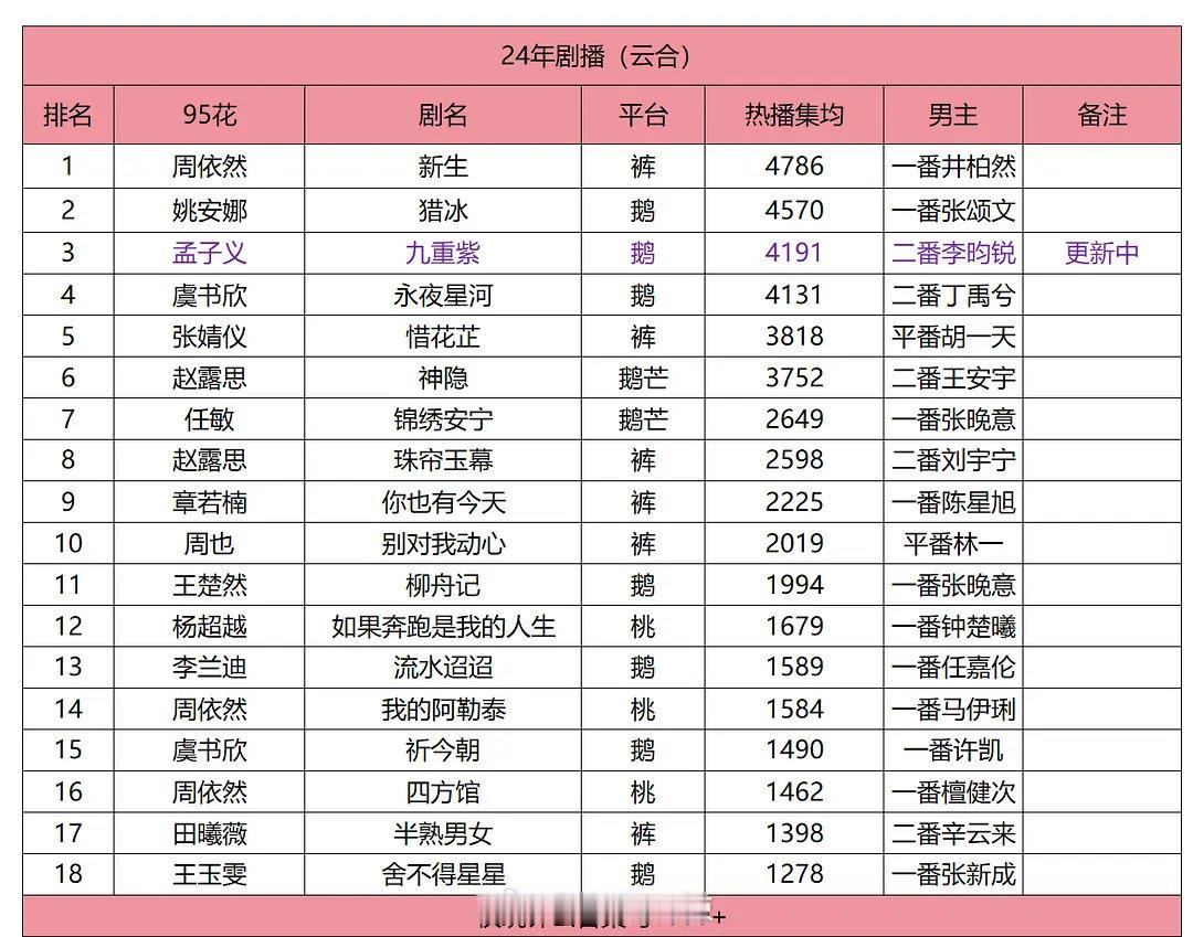 2024 年 95 花剧播成绩已出，各位小花们在这一年都有着精彩的表现，她们用自