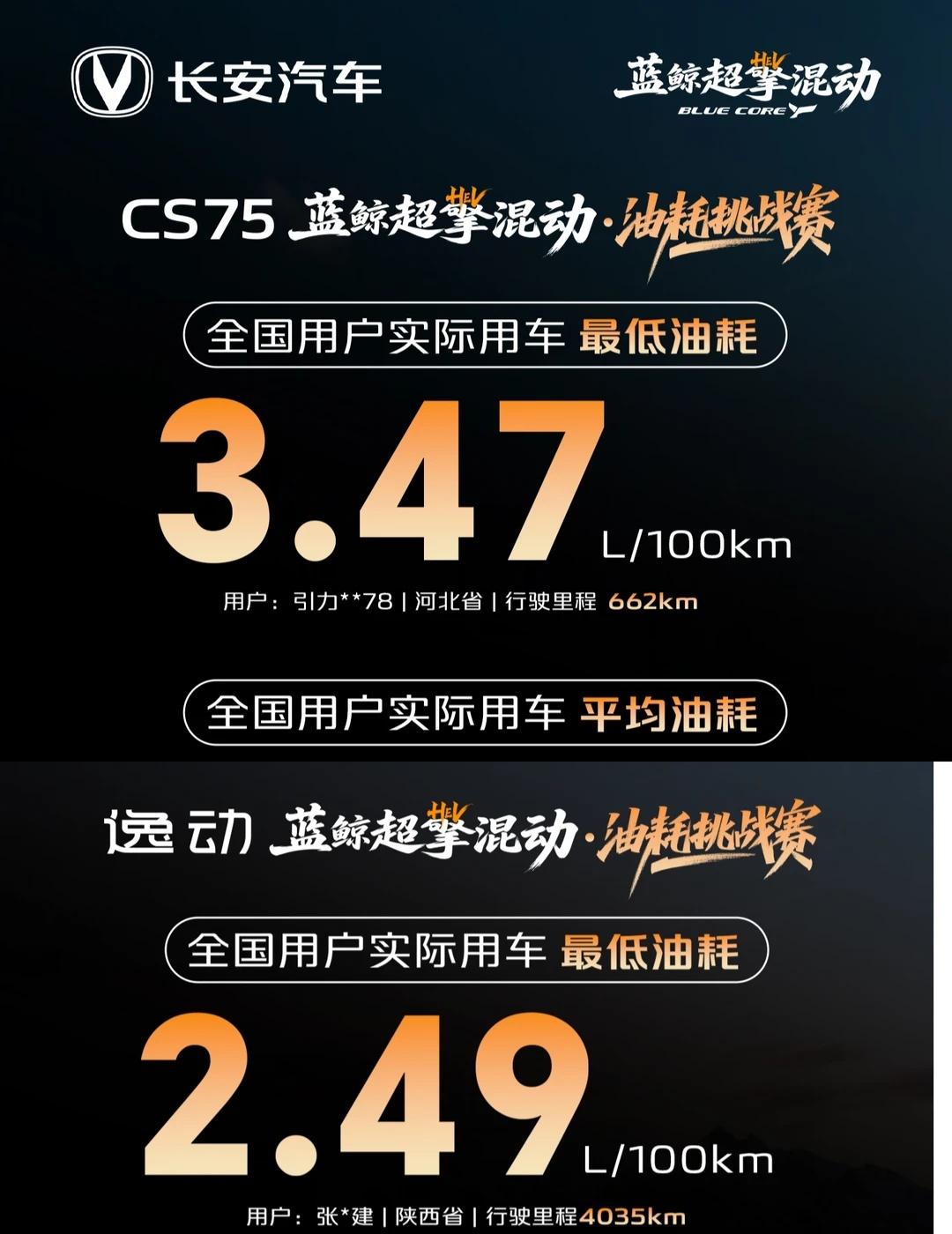 来自用户的真实油耗
第四代逸动蓝鲸超擎混动：3696辆车参赛平均油耗3.77L/