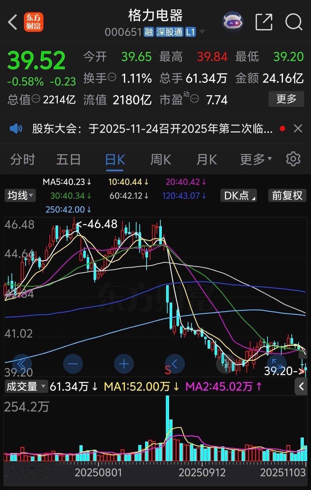 格力电器跌的太惨了，上午开盘再次跳水大跌，离39关口仅差0.20，上周五跌破40