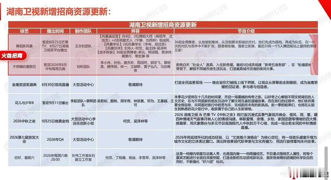 《花儿与少年8》暂定9月11日起每周五湖南卫视+芒果TV播出，接档《中餐厅·南洋